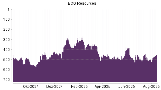 BOTSI®-Advisor Hochstufung EOG Resources von Rang 53 auf Rang 33