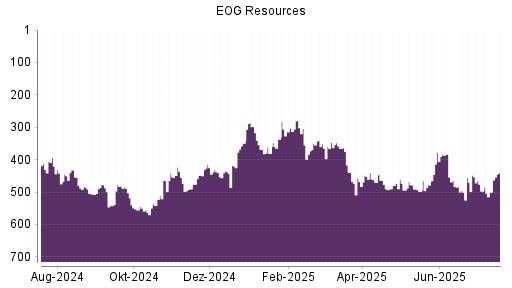 BOTSI®-Advisor Abstufung EOG Resources von Rang 452 auf ...