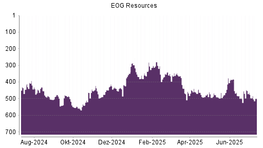 BOTSI®-Advisor Hochstufung EOG Resources von Rang 23 auf Rang 20