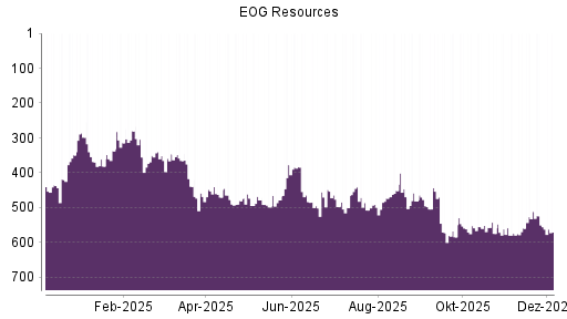 BOTSI®-Advisor Abstufung EOG Resources von Rang 555 auf ...