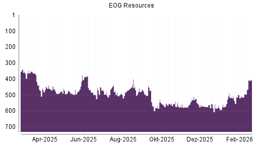 BOTSI®-Advisor Hochstufung EOG Resources von Rang 495 auf ...