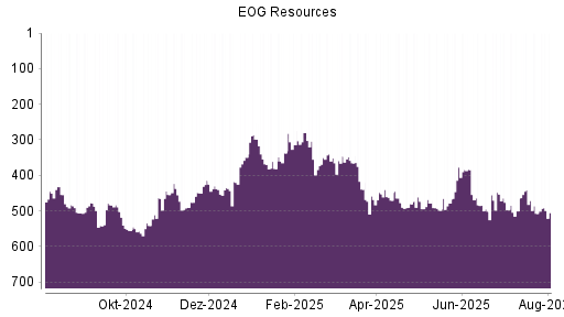BOTSI®-Advisor Abstufung EOG Resources von Rang 405 auf Rang 432