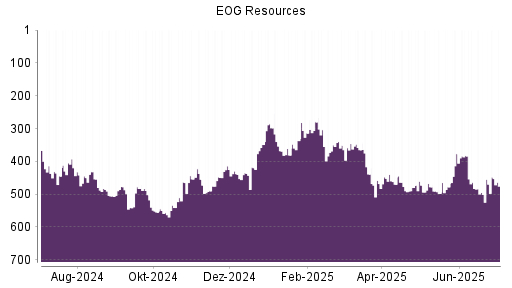BOTSI®-Advisor Hochstufung EOG Resources von Rang 480 auf ...