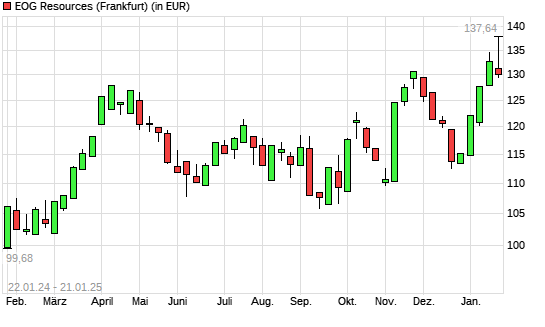EOG Resources-Aktie mit neuem 12-Monats-Hoch
