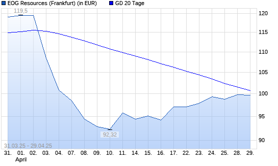 EOG Resources-Aktie über 20-Tage-Linie
