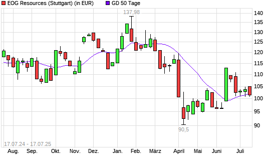 EOG Resources-Aktie über 50-Tage-Linie
