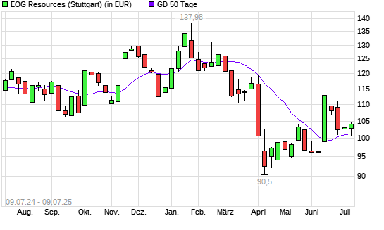 EOG Resources-Aktie über 50-Tage-Linie