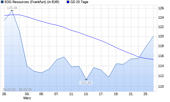 EOG Resources-Aktie über 20-Tage-Linie