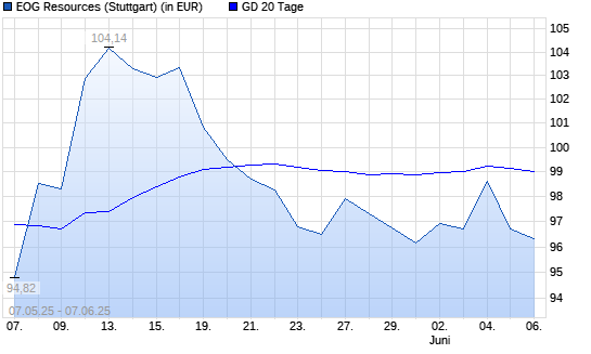EOG Resources-Aktie über 20-Tage-Linie