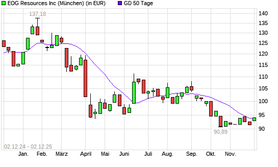 EOG Resources-Aktie über 50-Tage-Linie