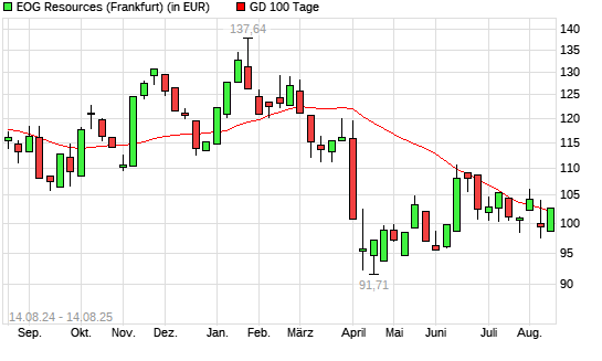 EOG Resources-Aktie über 100-Tage-Linie