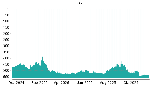 BOTSI®-Advisor Hochstufung Five9 von Rang 438 auf ...