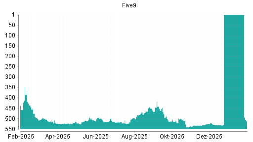 BOTSI®-Advisor Abstufung Five9 von Rang 529 auf ...