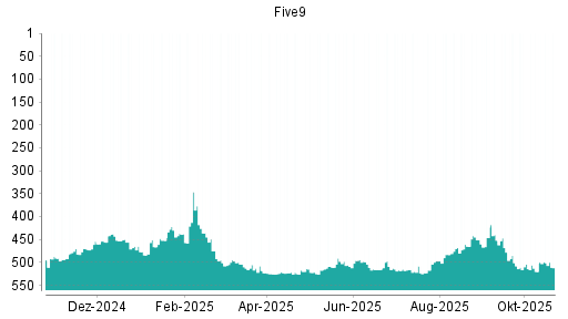 BOTSI®-Advisor Hochstufung Five9 von Rang 497 auf ...