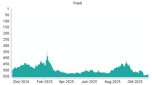 BOTSI®-Advisor Hochstufung Five9 von Rang 452 auf ...
