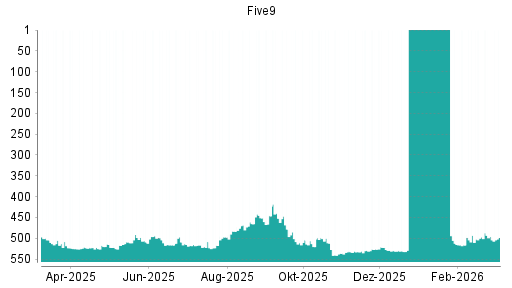 BOTSI®-Advisor Abstufung Five9 von Rang 504 auf ...