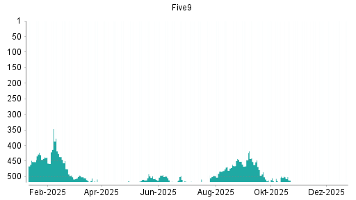 BOTSI®-Advisor Hochstufung Five9 von Rang 526 auf ...