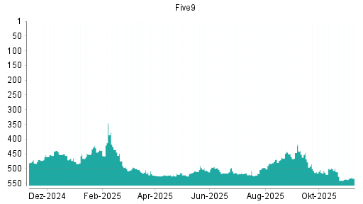 BOTSI®-Advisor Hochstufung Five9 von Rang 536 auf ...