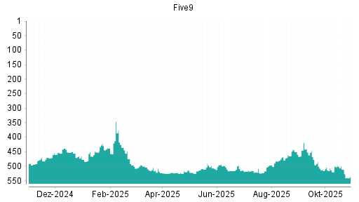 BOTSI®-Advisor Hochstufung Five9 von Rang 520 auf ...