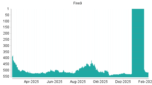 BOTSI®-Advisor Abstufung Five9 von Rang 501 auf ...