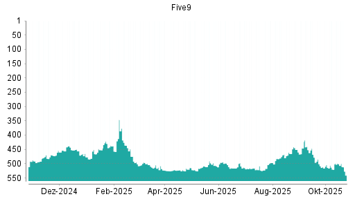 BOTSI®-Advisor Hochstufung Five9 von Rang 516 auf ...
