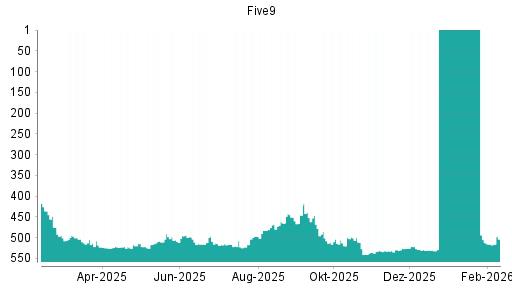 BOTSI®-Advisor Hochstufung Five9 von Rang 536 auf ...
