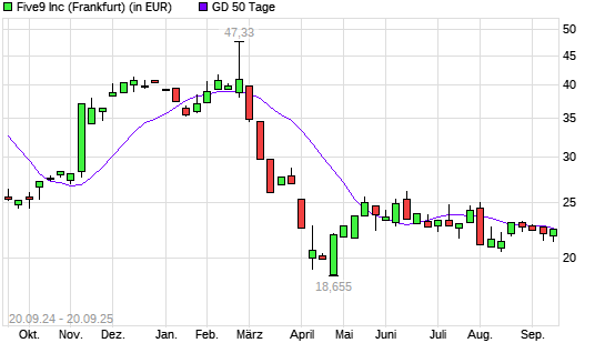 Five9-Aktie über 50-Tage-Linie