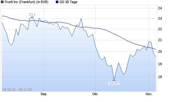 Five9-Aktie unter 38-Tage-Linie