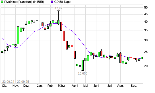 Five9-Aktie unter 50-Tage-Linie