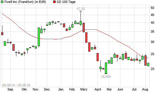 Five9-Aktie unter 100-Tage-Linie