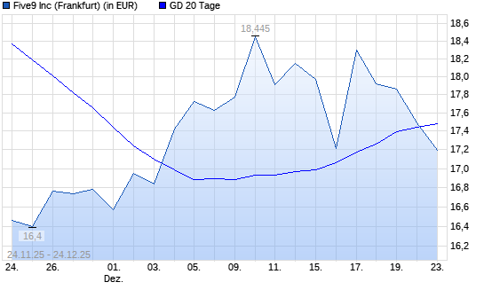 Five9-Aktie unter 20-Tage-Linie