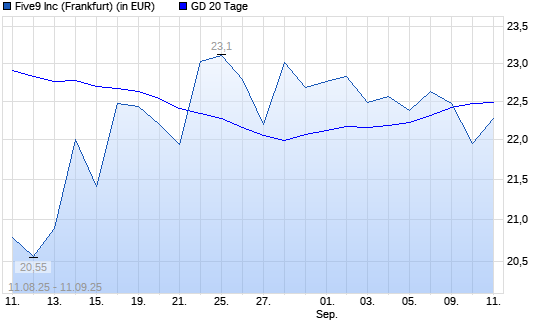 Five9-Aktie unter 20-Tage-Linie