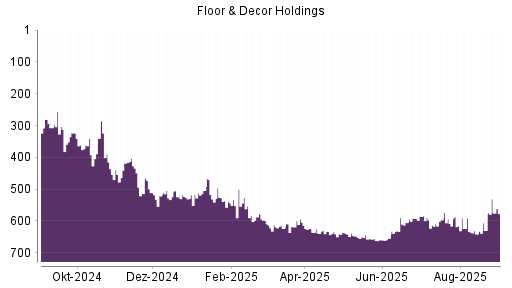 BOTSI®-Advisor Abstufung Floor & Decor Holdings von Rang 340 auf ...