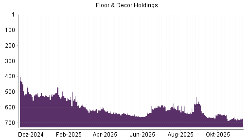 BOTSI®-Advisor Abstufung Floor & Decor Holdings von Rang 500 auf ...