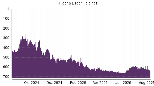 BOTSI®-Advisor Hochstufung Floor & Decor Holdings von Rang 71 auf Rang 57
