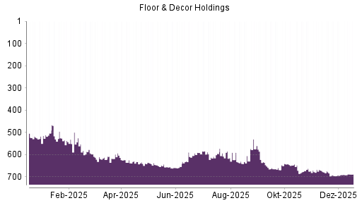BOTSI®-Advisor Hochstufung Floor & Decor Holdings von Rang 691 auf ...