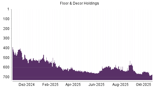 BOTSI®-Advisor Hochstufung Floor & Decor Holdings von Rang 615 auf ...