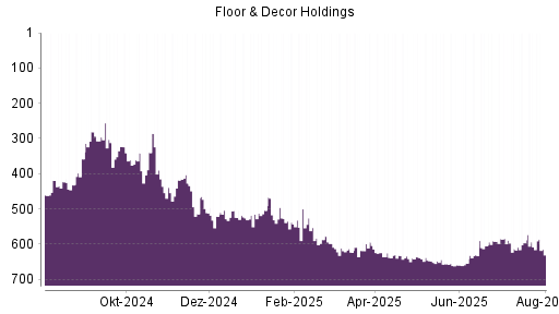 BOTSI®-Advisor Abstufung Floor & Decor Holdings von Rang 41 auf Rang 71