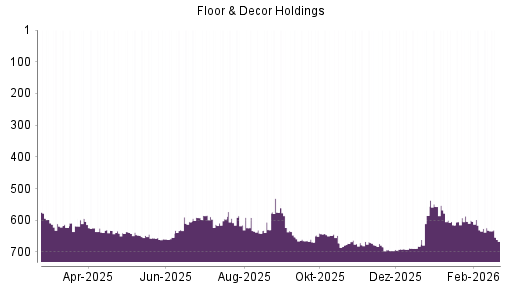 BOTSI®-Advisor Abstufung Floor & Decor Holdings von Rang 632 auf ...
