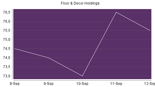 BOTSI®-Advisor Hochstufung Floor & Decor Holdings von Rang 358 auf Rang 281