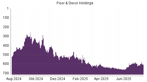 BOTSI®-Advisor Hochstufung Floor & Decor Holdings von Rang 142 auf Rang 60