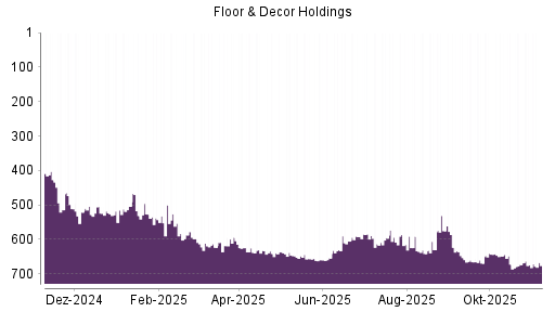 BOTSI®-Advisor Hochstufung Floor & Decor Holdings von Rang 514 auf Rang 511