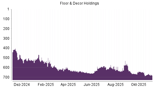BOTSI®-Advisor Hochstufung Floor & Decor Holdings von Rang 531 auf ...