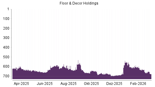 BOTSI®-Advisor Hochstufung Floor & Decor Holdings von Rang 661 auf ...