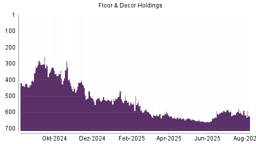 BOTSI®-Advisor Hochstufung Floor & Decor Holdings von Rang 140 auf Rang 129