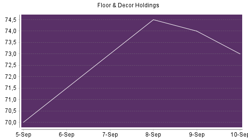 BOTSI®-Advisor Hochstufung Floor & Decor Holdings von Rang 466 auf Rang 419