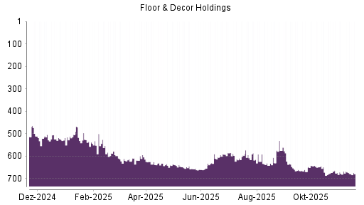 BOTSI®-Advisor Abstufung Floor & Decor Holdings von Rang 632 auf ...