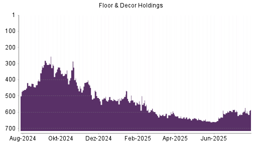 BOTSI®-Advisor Abstufung Floor & Decor Holdings von Rang 189 auf Rang 263