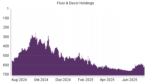 BOTSI®-Advisor Hochstufung Floor & Decor Holdings von Rang 263 auf Rang 247