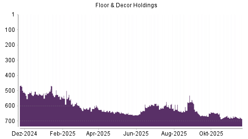 BOTSI®-Advisor Abstufung Floor & Decor Holdings von Rang 678 auf ...